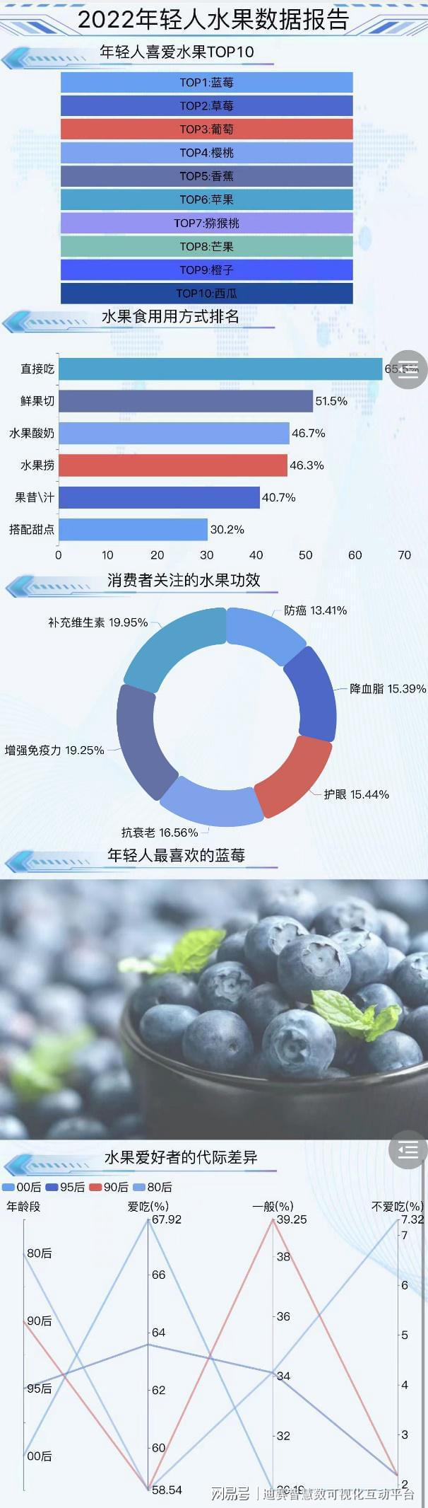 水果你喜欢怎么吃？46%的人选择水果捞(图1)