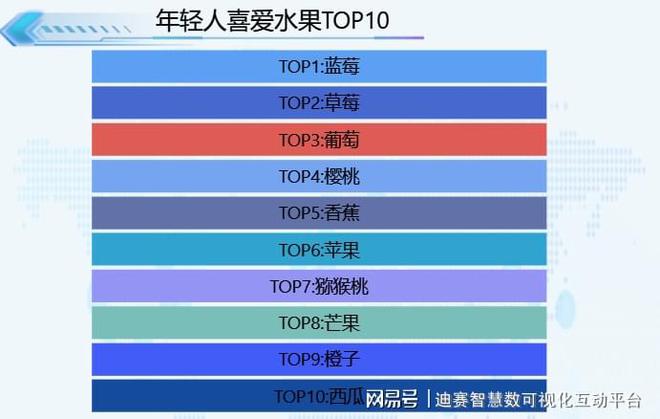 水果你喜欢怎么吃？46%的人选择水果捞(图2)