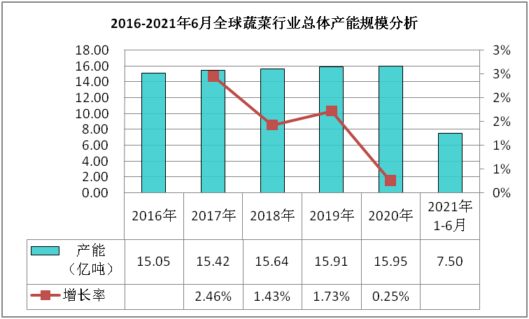 蔬菜行业数据深度调研分析与发展战略规划报告(图1)