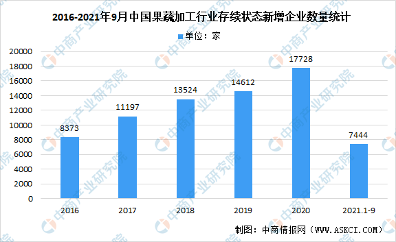 2021年中国果蔬加工产业链上中下游市场分析（附产业链全景图）(图1)