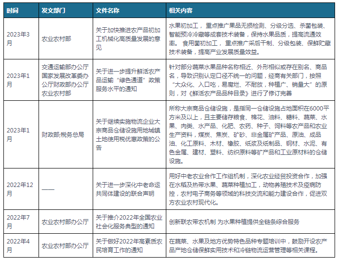 米乐m6官网中国及部分省市水果行业相关政策汇总 提高产业发展质量效益(图1)