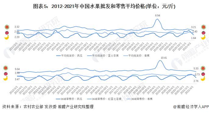 【创新视角】2021年中国水果行业市场现状及发展趋势分析 种植源头的标准化到零售端的智慧化和个性化(图2)