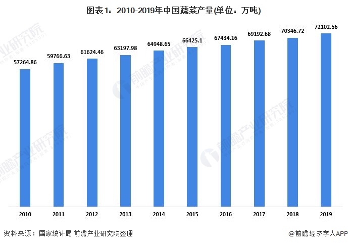 2020年中国盆栽蔬菜行业市场现状及发展趋势分析 行业产品种类不断扩大【组图】(图1)