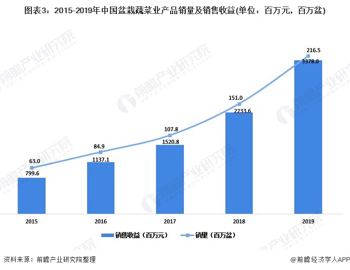 2020年中国盆栽蔬菜行业市场现状及发展趋势分析 行业产品种类不断扩大【组图】(图3)