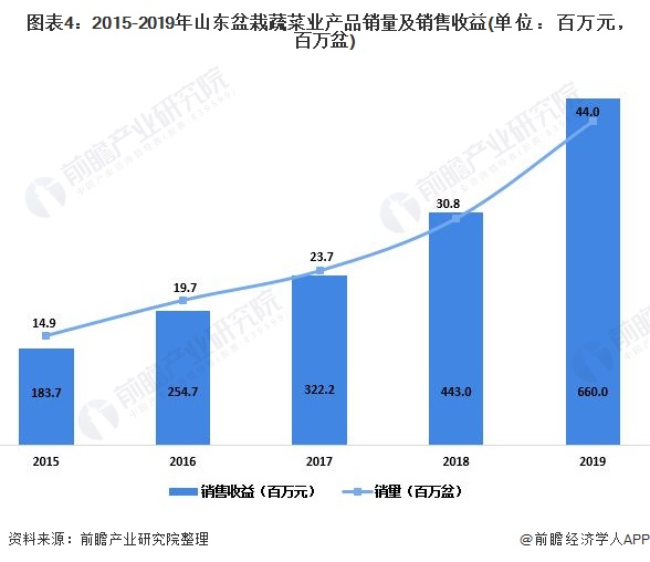 2020年中国盆栽蔬菜行业市场现状及发展趋势分析 行业产品种类不断扩大【组图】(图4)