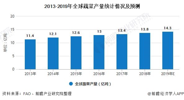 2020年中国蔬菜种植行业发展现状分析 产销量均呈现稳定增长态势(图1)