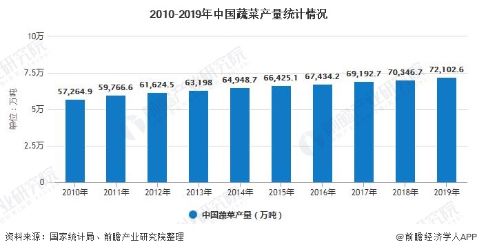 2020年中国蔬菜种植行业发展现状分析 产销量均呈现稳定增长态势(图2)