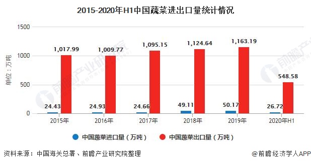 2020年中国蔬菜种植行业发展现状分析 产销量均呈现稳定增长态势(图4)