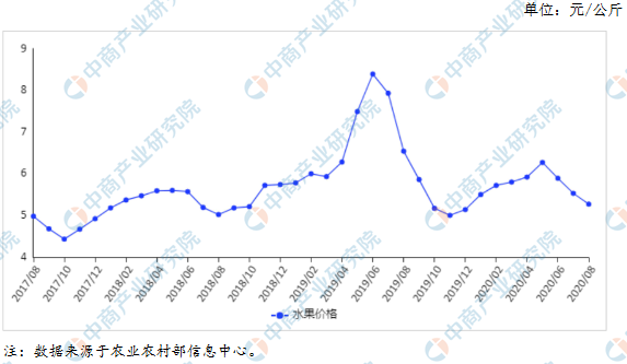 2020年9月水果市场价格及供需形势预测：水果价格继续保持下跌趋势(图1)