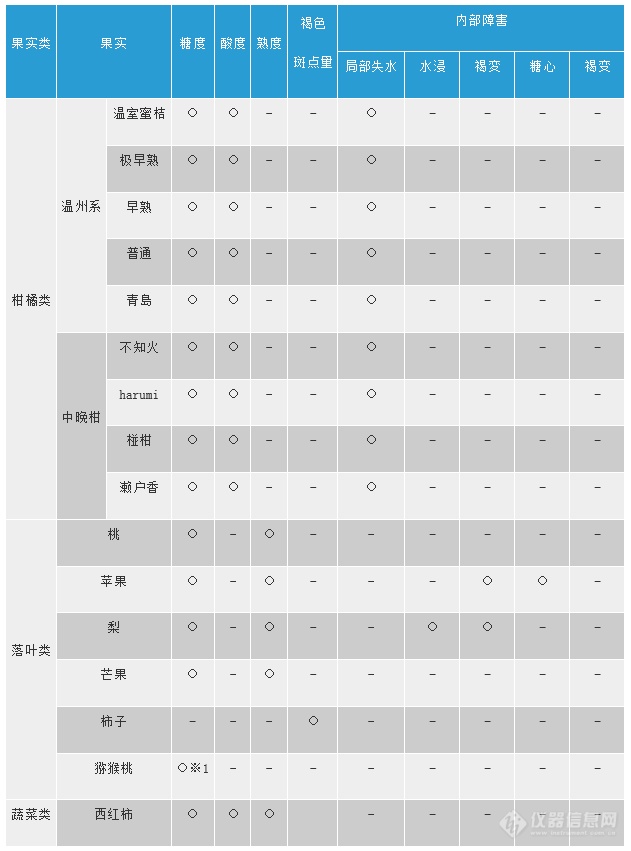 近红外引领果蔬分选技术实现飞跃(图3)