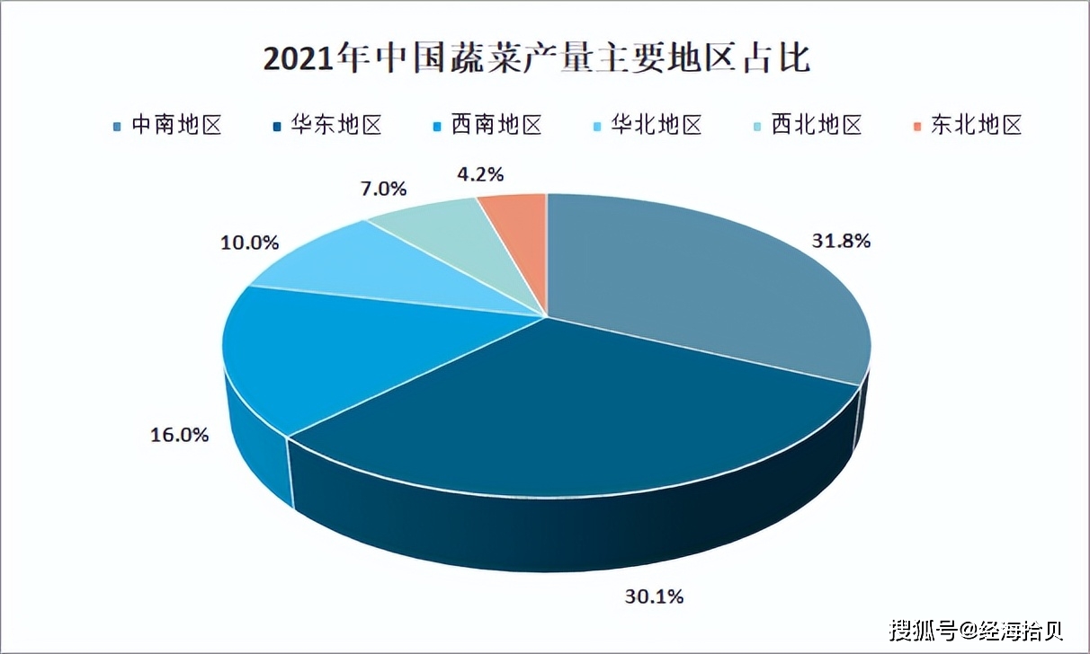 全国31省市蔬菜产量山东稳居全国榜首你家乡排第几？(图3)