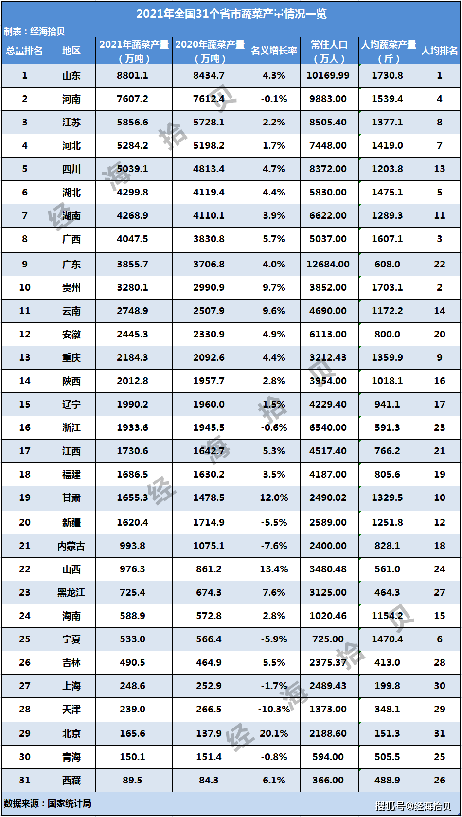 全国31省市蔬菜产量山东稳居全国榜首你家乡排第几？(图4)