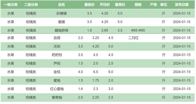 柑橘仍在等待泼天富贵(图1)