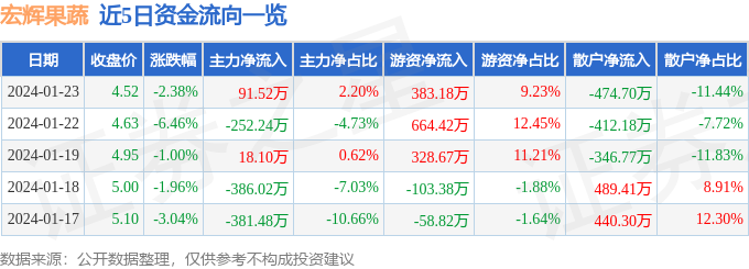 宏辉果蔬（603336）1月23日主力资金净买入9152万元(图1)