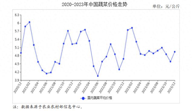 2023年12月蔬菜市场供需及价格走势预测分析：蔬菜价格季节性上涨米乐m6(图1)