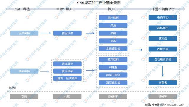 2021年中国果蔬加工产业链全景图上中下游市场现状分米乐m6析(图1)