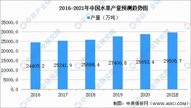 2021年中国果蔬加工产业链全景图上中下游市场现状分米乐m6析(图3)