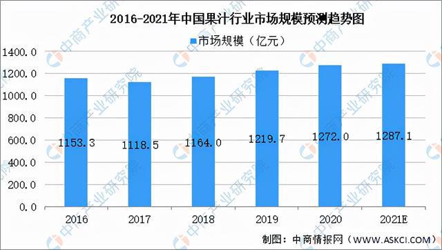 2021年中国果蔬加工产业链全景图上中下游市场现状分米乐m6析(图11)