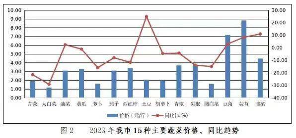 2023年我市蔬菜价格同比呈下降趋势(图4)