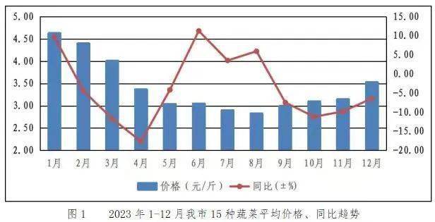 2023年我市蔬菜价格同比呈下降趋势(图2)