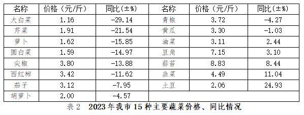 2023年我市蔬菜价格同比呈下降趋势(图3)