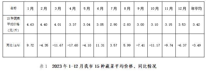 2023年我市蔬菜价格同比呈下降趋势(图1)