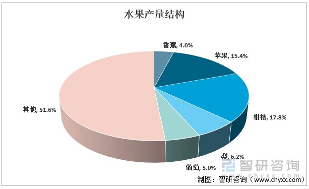 洞察2022：一文了解中国水果行业发展现状及趋势(附主要品种、重点产区等)(图3)