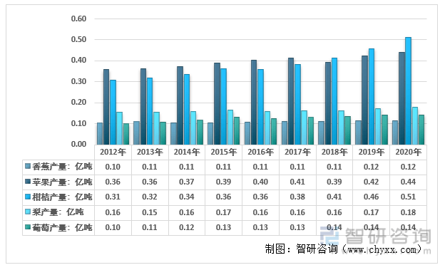 洞察2022：一文了解中国水果行业发展现状及趋势(附主要品种、重点产区等)(图4)