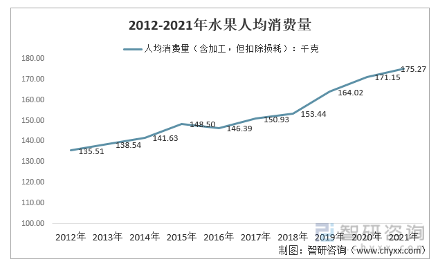 洞察2022：一文了解中国水果行业发展现状及趋势(附主要品种、重点产区等)(图8)