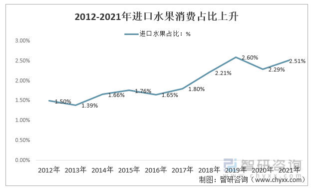 洞察2022：一文了解中国水果行业发展现状及趋势(附主要品种、重点产区等)(图9)