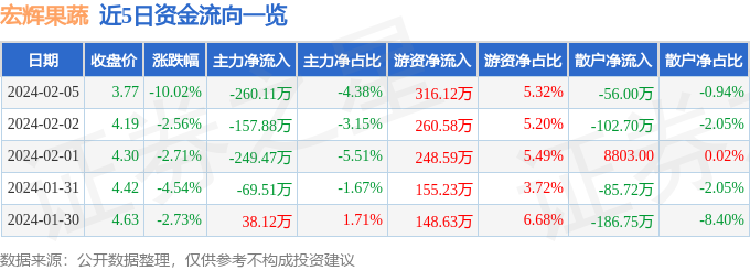 股票行情快报：宏辉果蔬（603336）2月5日主力资金净卖出26011万元(图1)