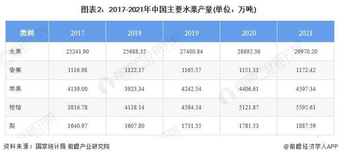 跌至20元斤！车厘子打败沙糖橘成为龙年年货顶流【附中国水果产业链发展趋势】(图2)