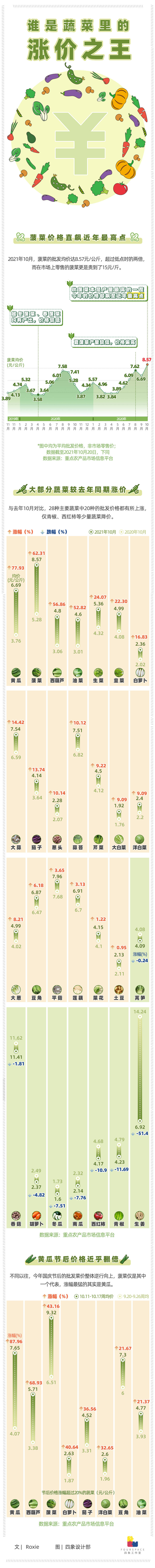 7成常见蔬菜涨价 菠菜比肉贵 谁才是这轮涨价王？(图1)