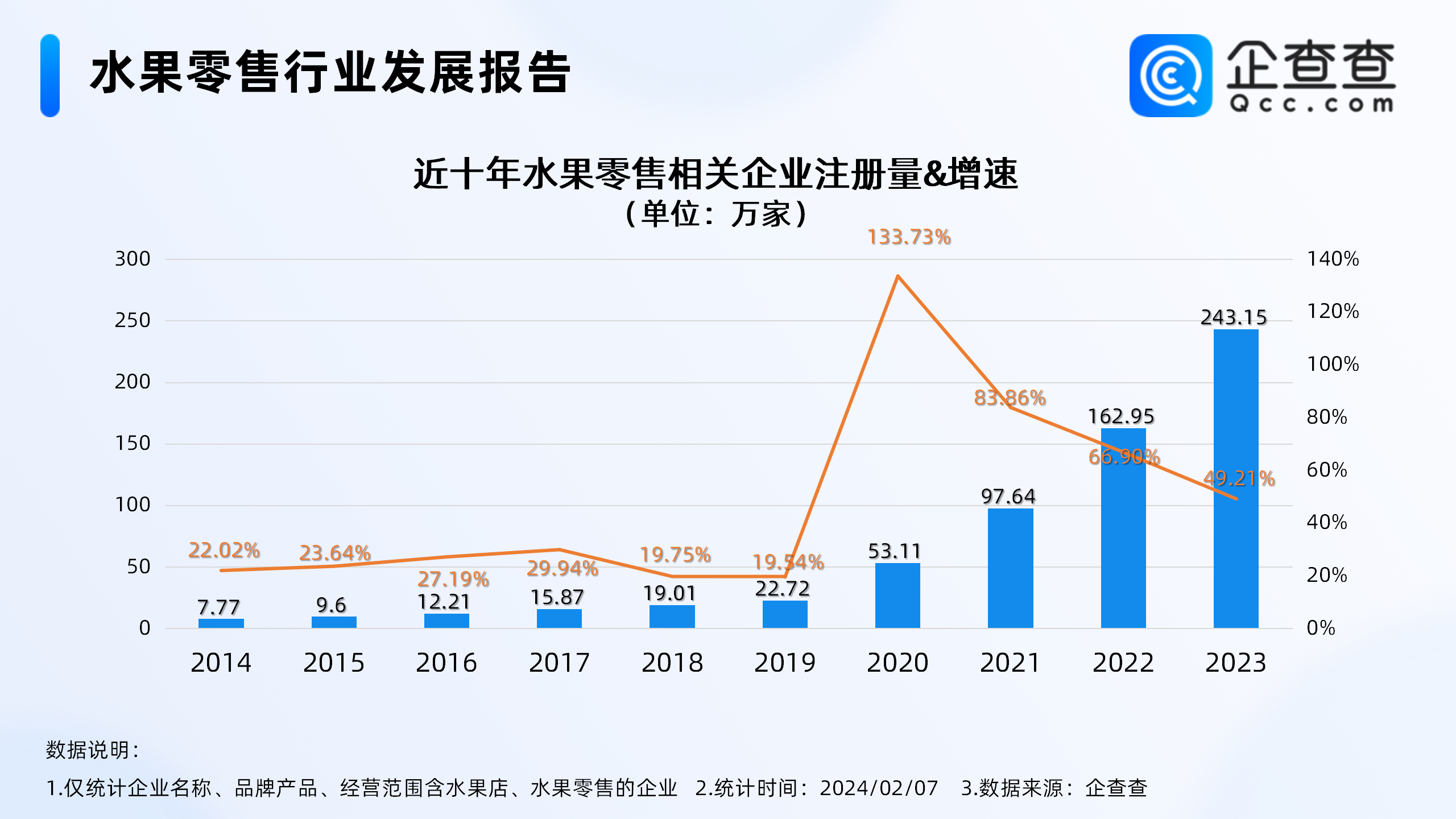 水果成货运量增幅最大的年货品类！山东水果零售相关企业最多(图1)