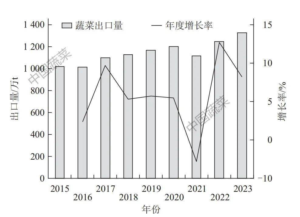 2024年蔬菜供需分析(图2)