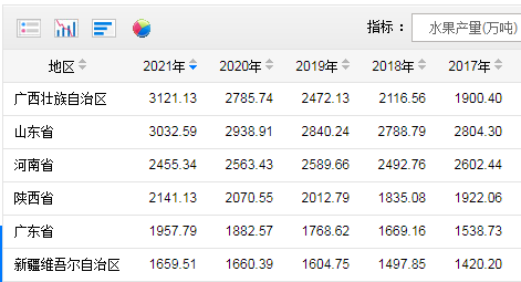 中国水果第一大省有多强？四季皆有鲜果一年为全国每人生产约44斤(图1)