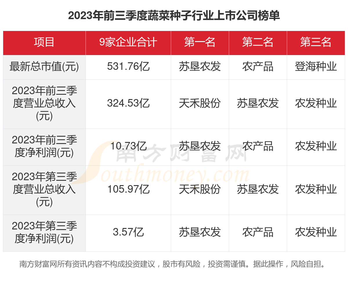 共9家！2023年蔬菜种子行业上市公司主要数据(图1)