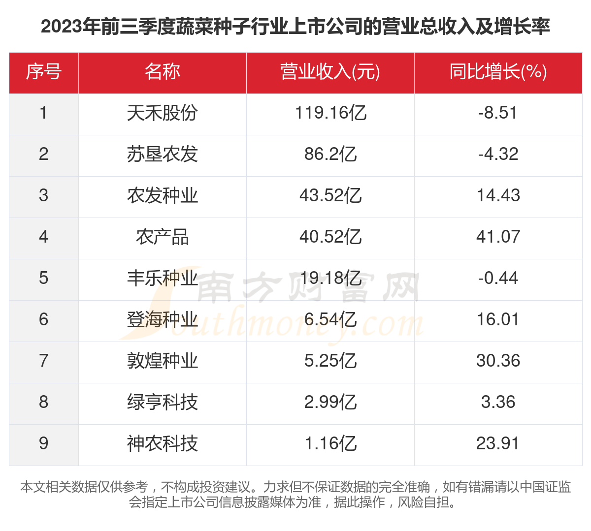 共9家！2023年蔬菜种子行业上市公司主要数据(图2)