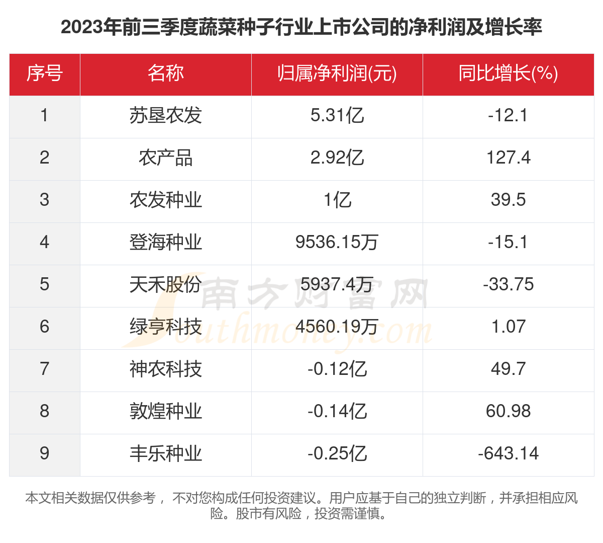 共9家！2023年蔬菜种子行业上市公司主要数据(图3)