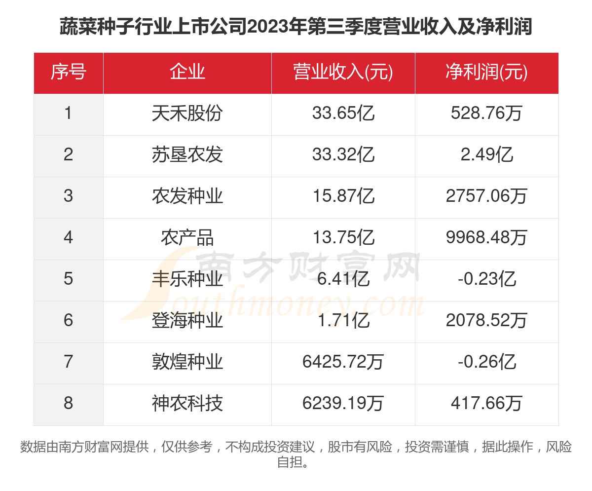 共9家！2023年蔬菜种子行业上市公司主要数据(图4)