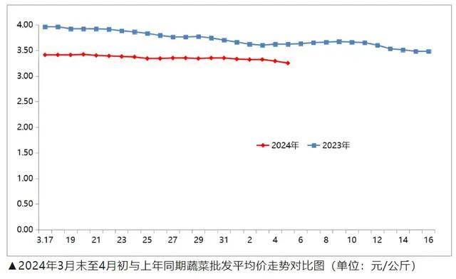 各种蔬菜涨跌不一整体菜价继续缓慢下降(图1)