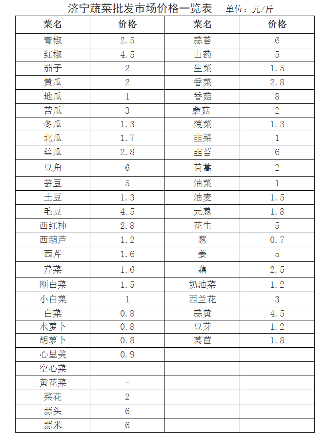 济宁最新蔬菜批发市场价格一览表公布(图1)