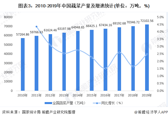 2020年中国蔬菜种植行业市场现状和竞争格局分析 山东蔬菜产量全国第一【组图】(图3)