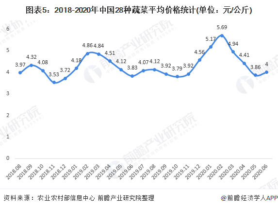 2020年中国蔬菜种植行业市场现状和竞争格局分析 山东蔬菜产量全国第一【组图】(图5)