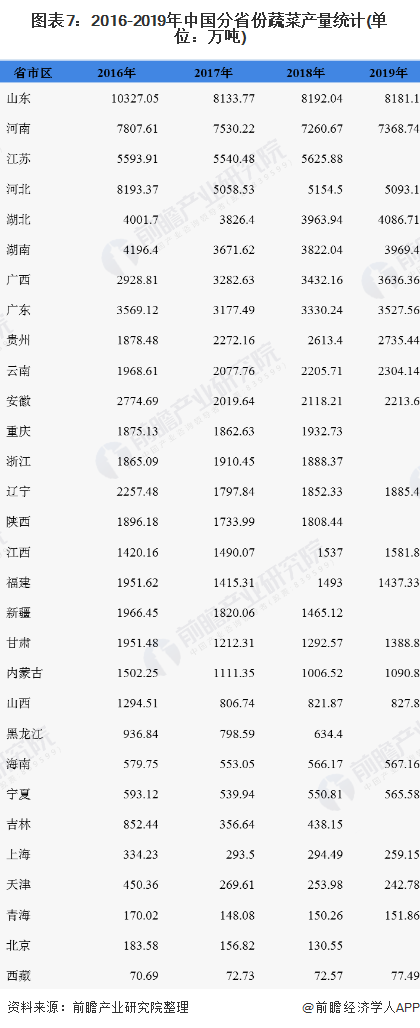 2020年中国蔬菜种植行业市场现状和竞争格局分析 山东蔬菜产量全国第一【组图】(图7)