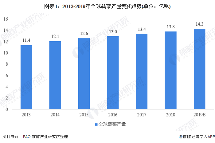 2020年中国蔬菜种植行业市场规模与发展趋势分析 蔬菜供需均缓慢增长(图1)