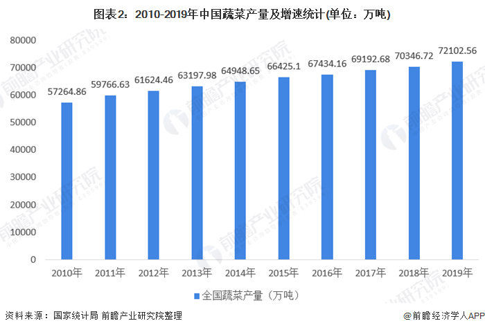 2020年中国蔬菜种植行业市场规模与发展趋势分析 蔬菜供需均缓慢增长(图2)