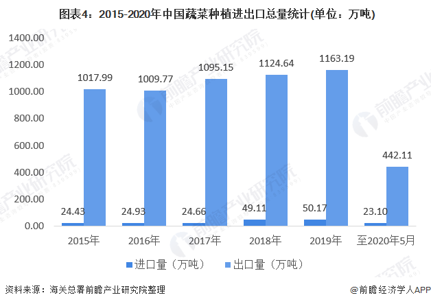 2020年中国蔬菜种植行业市场规模与发展趋势分析 蔬菜供需均缓慢增长(图4)