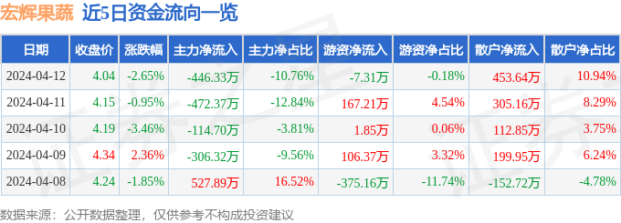 异动快报：宏辉果蔬（603336）4月15日9点46分触及跌停板(图1)