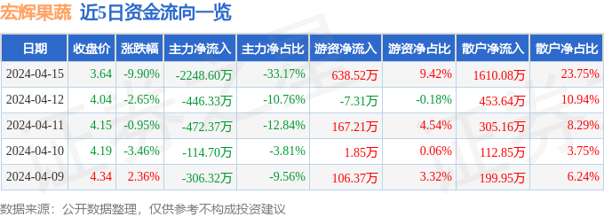 宏辉果蔬（603336）4月15日主力资金净卖出224860万元(图1)